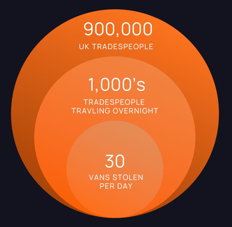 Van theft statistics infographic